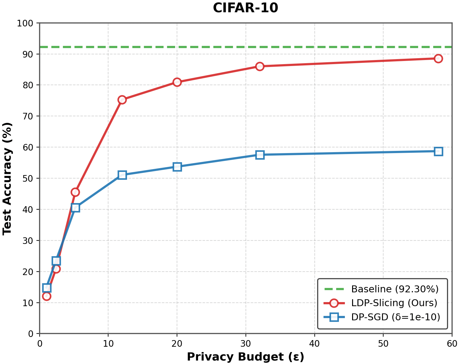 CIFAR10 results