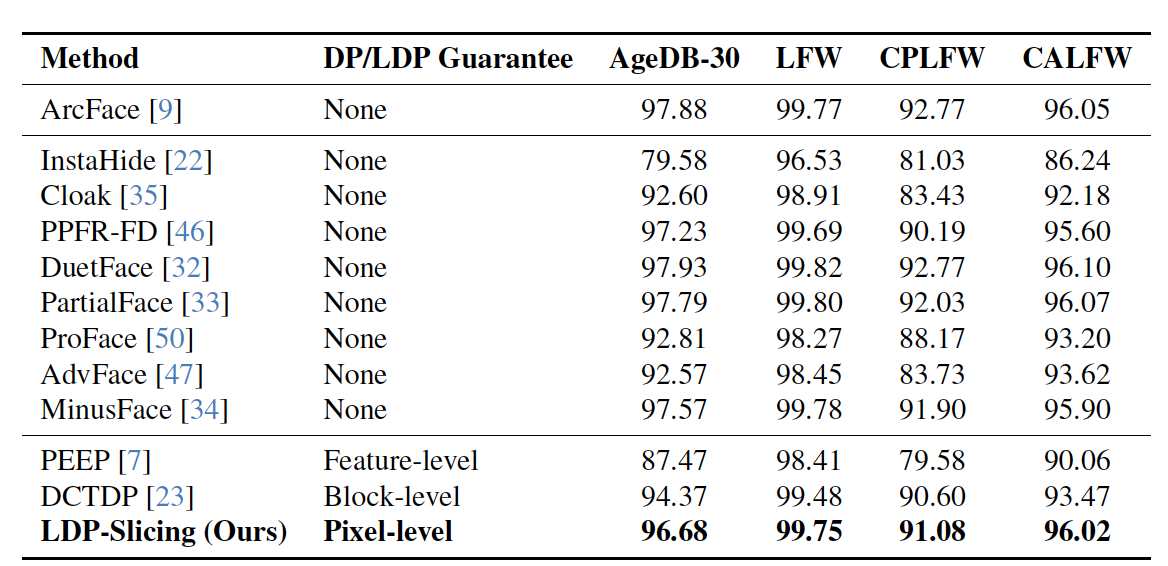 Face recognition results